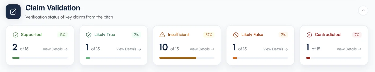 Claim validation summary showing supported, likely true, insufficient, likely false and contradicted counts out of fifteen claims, each with a link to details