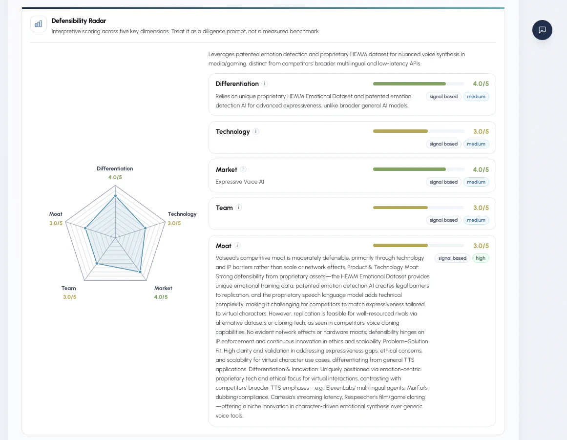 The Defensibility Radar in evalue8: a five-dimension radar chart alongside scored dimensions for differentiation, technology, market, team and moat